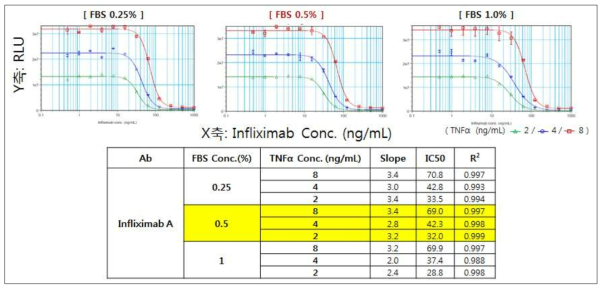 FBS 농도에 따른 중화반응곡선 및 반응값