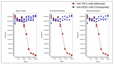 항 TNFα 항체의약품에 대한 리포터유전자 시험법 특이성 검증(Infliximab)