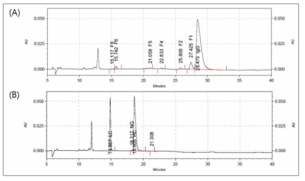 Infliximab B의 CE-SDS 일렉트로페로그램 ((A) 비환원 조건, (B) 환원 조건)