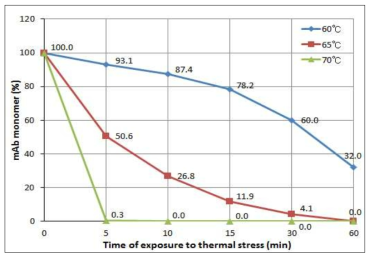 Infliximab의 온도별 및 가혹처리 시간별 단량체 비율