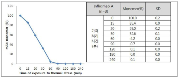 Infliximab A 가혹처리 후 시점별 단량체 비율 변화 비교