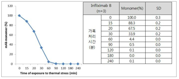 Infliximab B 가혹처리 후 시점별 단량체 비율 변화 비교