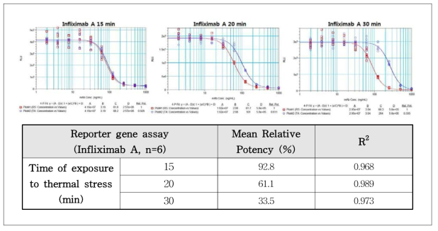 가혹처리 시점에 따른 항체의약품 중화반응곡선 및 상대역가 (Infliximab A)