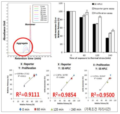 가혹처리 검체에 대한 각 시험법간 비교분석 (Adalimumab)