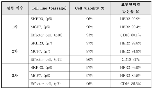 시험별 세포 생존율 및 주요 표면단백질 발현율