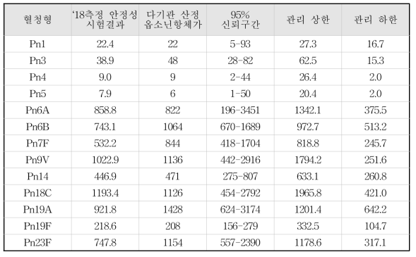 폐구균 표준혈청 패널 3번(PnQC-03)의 관리 한계