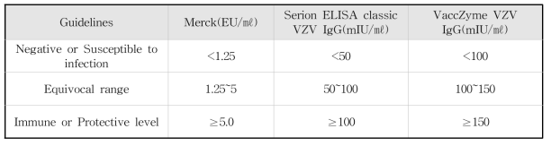 상용화된 gpEIA 키트의 수두에 대한 방어력 cut-off value 기준
