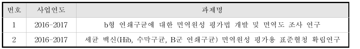 B형 연쇄구균백신 면역원성 평가 연구목록