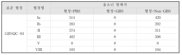 OPKA시험법 밸리데이션 결과(특이성)