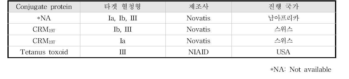 현재 임상 시험 중에 있는 단백결합 GBS 백신