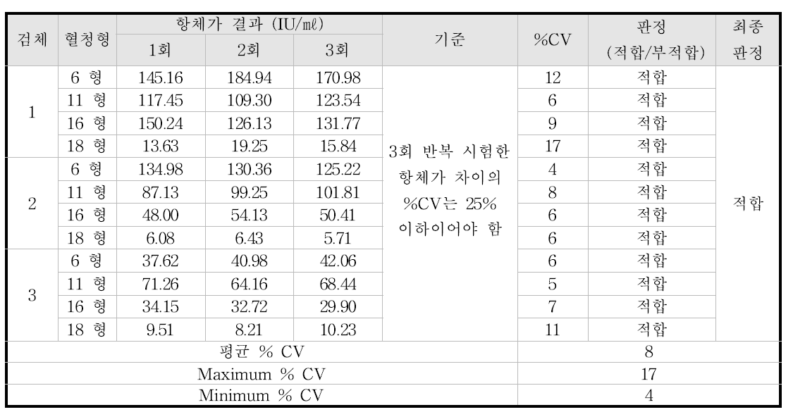 VLP ELISA 3가지 검체에 대한 %CV