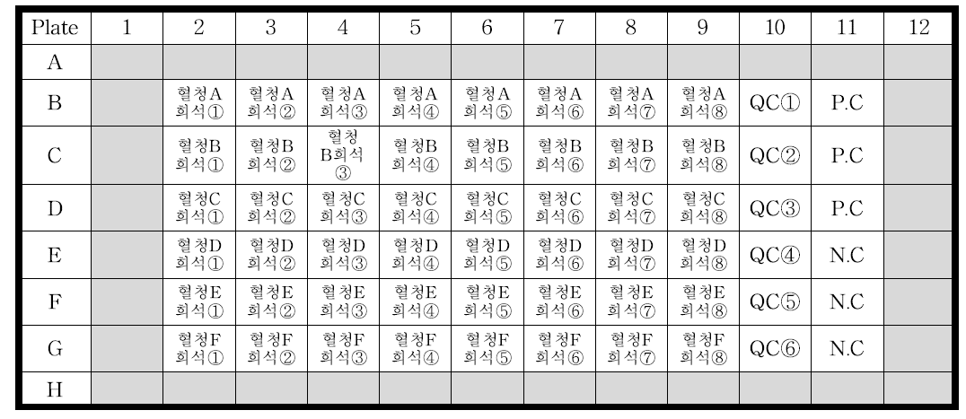 PsV가 분주된 96 well round-bottom microplate에 혈청 및 QC 샘플 분주 layout