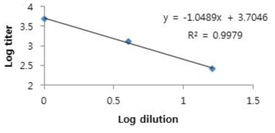 log(titer) vs log(희석배수) curve