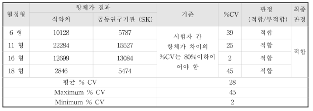 PBNA 시험자에 대한 %CV