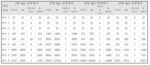 두 기관의 HPV 표준항체 패널의 중화항체가 비교