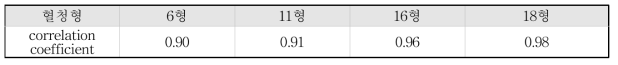 VLP ELISA 시험법 (IgG 총항체가)과 PBNA 시험법 (중화항체가)간 상관계수