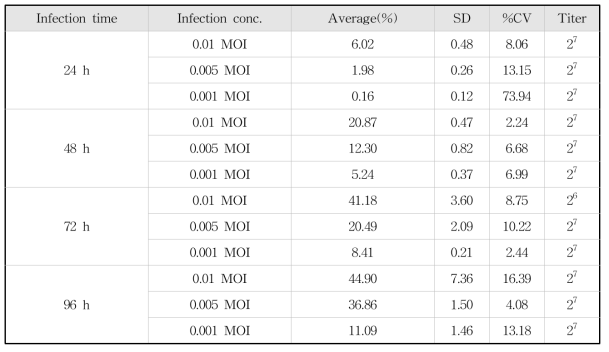 수두바이러스 감염 시간, 농도에 따른 바이러스 감염세포의 비율