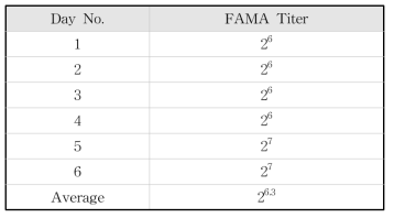 FAMA 시험법 밸리데이션 결과(시험 간 정밀성)