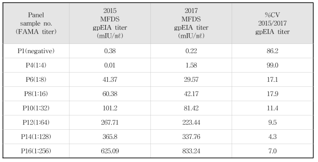 수두 표준혈장 패널의 안정성 시험  2015/2017결과 비교