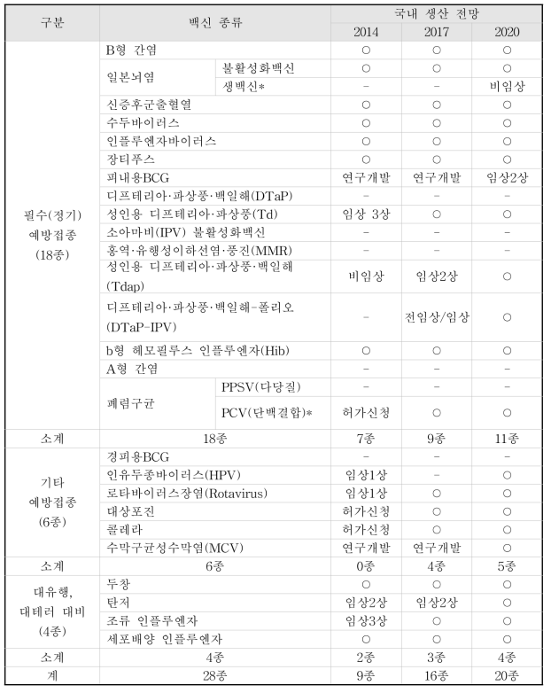 연도별 백신 자급능력 확충계획 세부내역