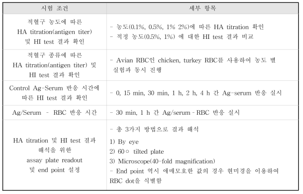 HI 시험법 확립을 위한 조건 확인 항목