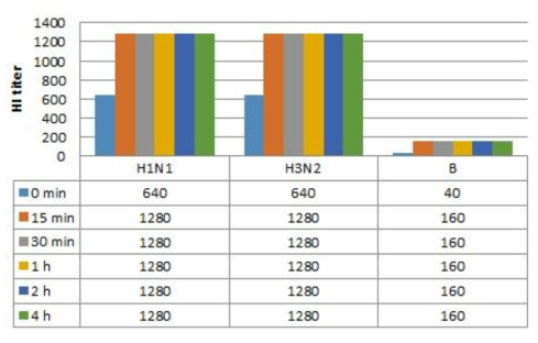 항원-항체 반응 시간에 따른 HI 시험 결과 값 비교