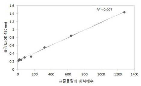 MN시험법의 밸리데이션 결과(직선성)