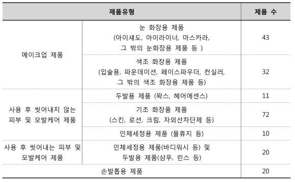 중금속 모니터링을 위한 제품유형