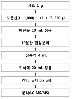 화장품 중 글루코코르티코이드 LC-MS/MS 전처리 과정