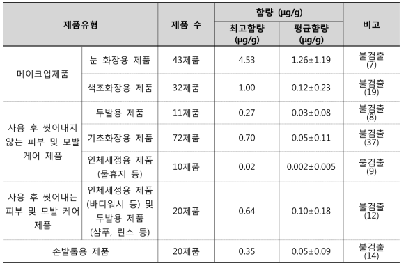 제품 유형별 비소 모니터링 결과 요약