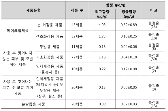 제품 유형별 안티몬 모니터링 결과 요약