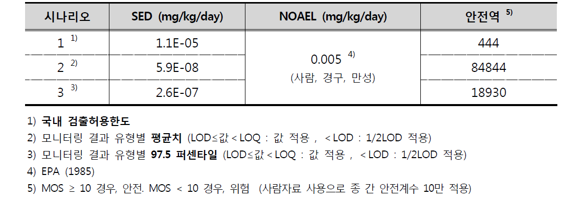 비발암성 위해도 결정