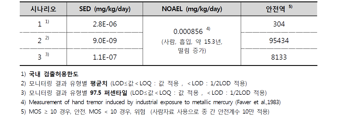 비발암성 위해도 결정