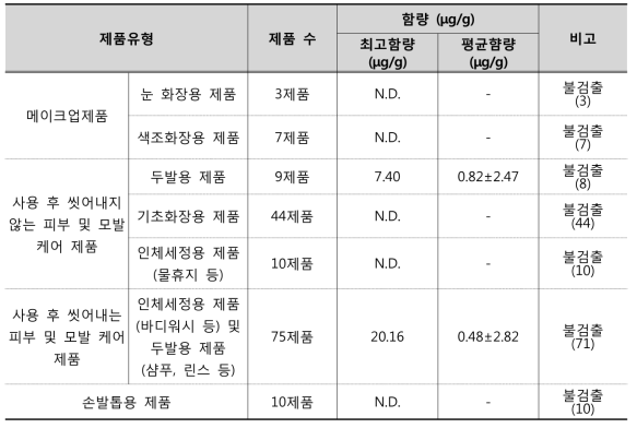 제품 유형별 디옥산 모니터링 결과 요약