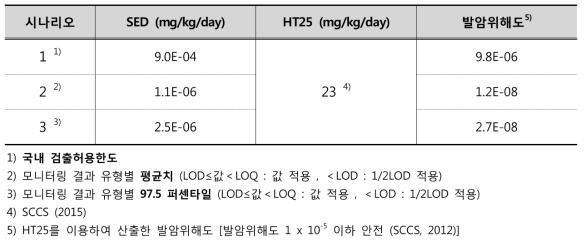 발암성 위해도 결정