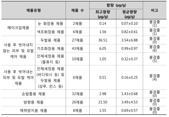 제품 유형별 디부틸프탈레이트 모니터링 결과 요약