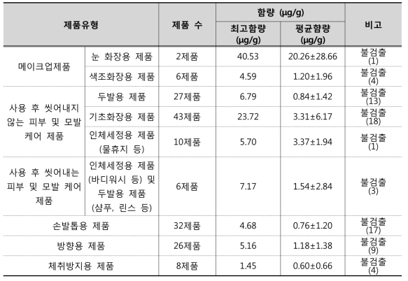 제품 유형별 부틸벤질프탈레이트 모니터링 결과 요약