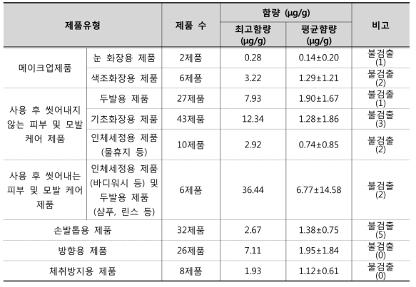 제품 유형별 디에칠헥실프탈레이트 모니터링 결과 요약