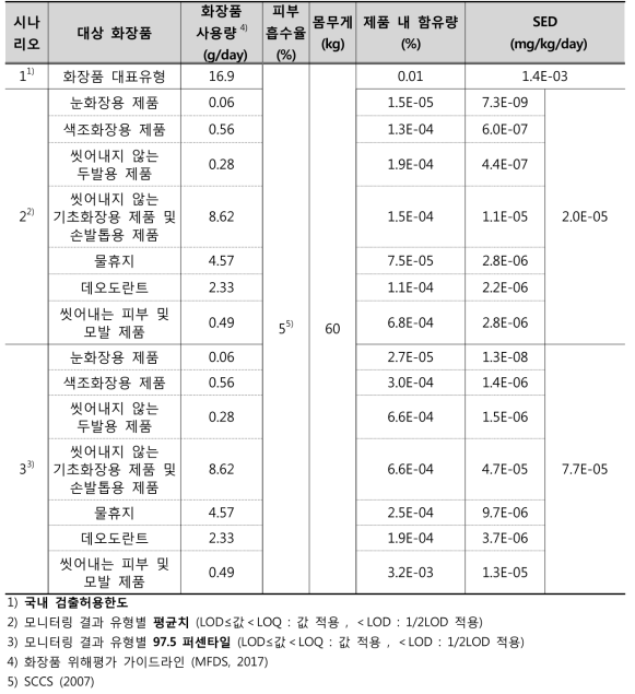 디에칠헥실프탈레이트 노출시나리오 및 SED 계산