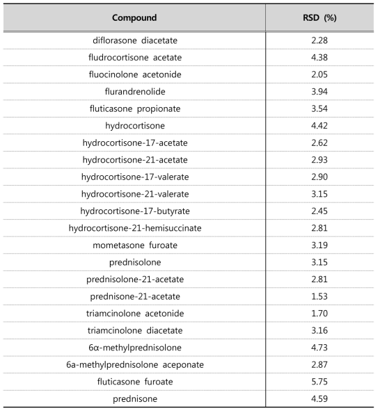 글루코코르티코이드류 43종의 시스템 적합성 결과 (n=6)