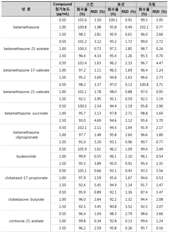 글루코코르티코이드류 43종의 정확성 결과 (n=3)