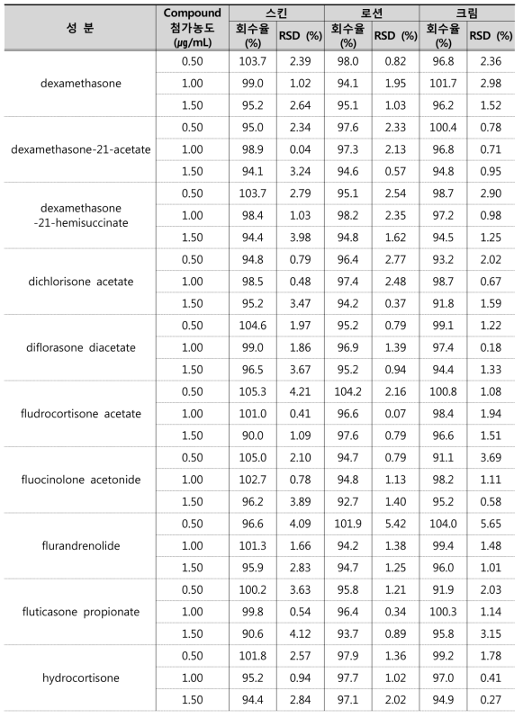 글루코코르티코이드류 43종의 정확성 결과 (n=3)