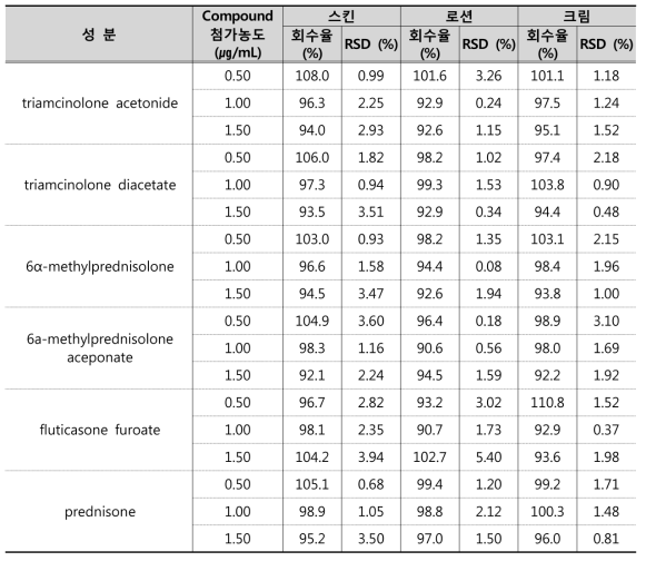 글루코코르티코이드류 43종의 정확성 결과 (n=3)