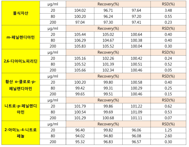 염모제 유효성분 6종의 정확성 및 정밀성 결과