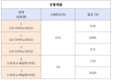 염모제 유효성분 6종의 유통제품 적용성 확인