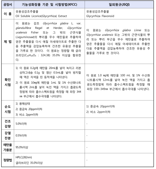 유용성감초추출물의 국내·외 규격 비교