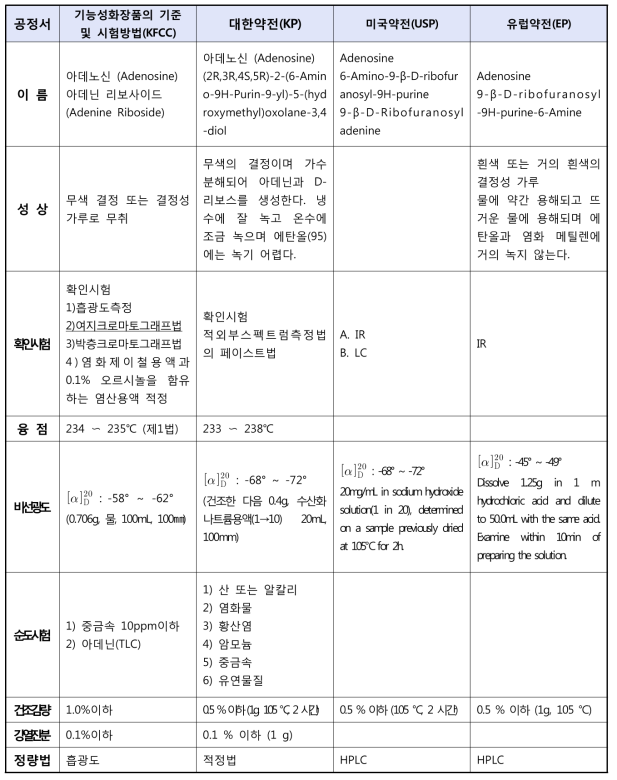 아데노신의 국내·외 규격 비교