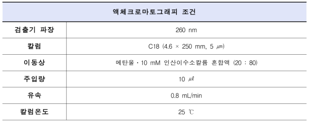 아스코빌글루코사이드·아데노신 분석을 위한 HPLC 조건