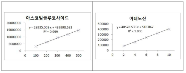 아스코빌글루코사이드·아데노신 직선성 그래프