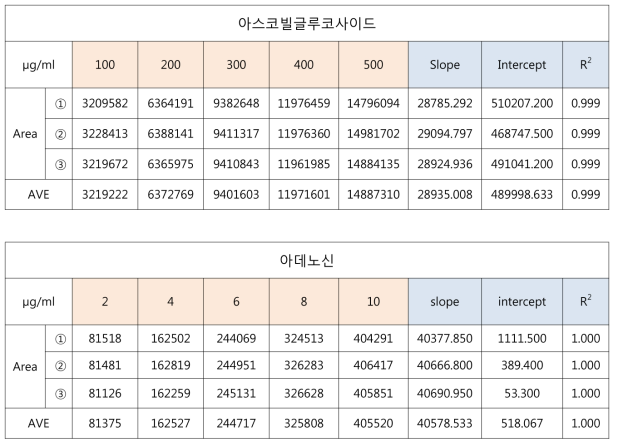 아스코빌글루코사이드·아데노신 직선성 결과